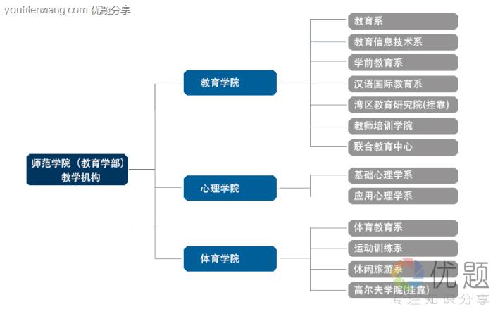 深圳大学师范学院有什么系